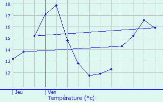 Graphique des tempratures prvues pour Jarville-la-Malgrange