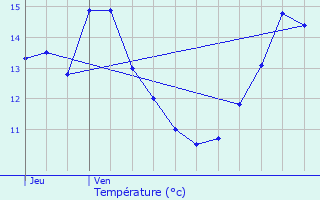 Graphique des tempratures prvues pour Jeuxey