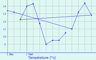 Graphique des tempratures prvues pour Le Fte