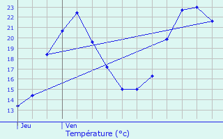 Graphique des tempratures prvues pour Meroux