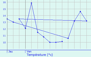 Graphique des tempratures prvues pour Essarois