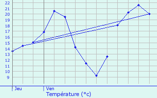 Graphique des tempratures prvues pour Vigneulles