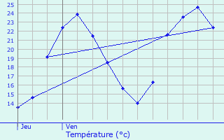 Graphique des tempratures prvues pour Battrans