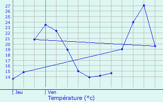 Graphique des tempratures prvues pour Ispoure