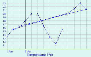 Graphique des tempratures prvues pour Wasselonne