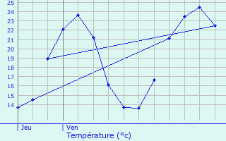 Graphique des tempratures prvues pour Ovanches