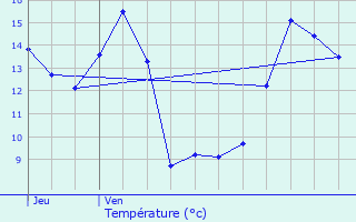 Graphique des tempratures prvues pour Lussat