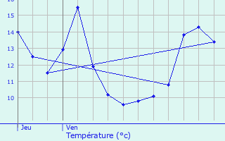 Graphique des tempratures prvues pour Vernusse