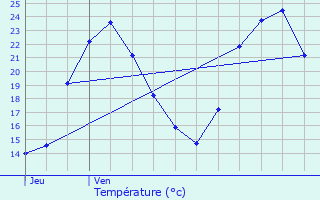 Graphique des tempratures prvues pour Vellefrey-et-Vellefrange