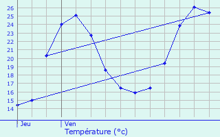 Graphique des tempratures prvues pour Saint-Aubin-de-Mdoc