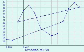 Graphique des tempratures prvues pour Laruscade