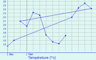 Graphique des tempratures prvues pour Glnat