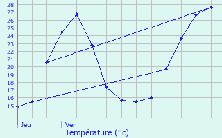 Graphique des tempratures prvues pour Cardesse