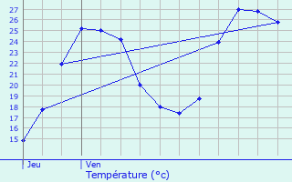 Graphique des tempratures prvues pour Bouleternre