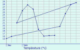 Graphique des tempratures prvues pour Auriac