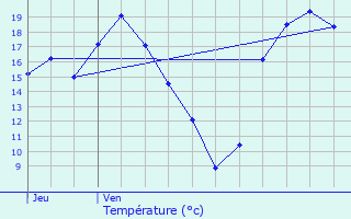 Graphique des tempratures prvues pour Malabat