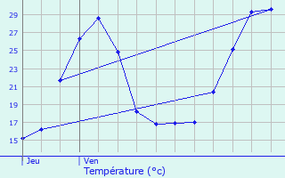 Graphique des tempratures prvues pour Pomps