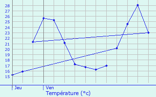 Graphique des tempratures prvues pour Espiute