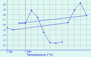 Graphique des tempratures prvues pour Nastringues