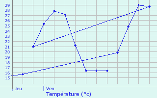 Graphique des tempratures prvues pour Aubous