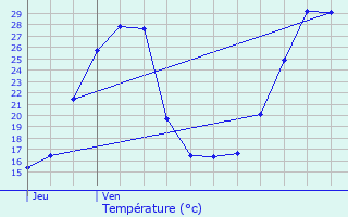 Graphique des tempratures prvues pour Lannecaube