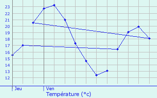 Graphique des tempratures prvues pour Venelles