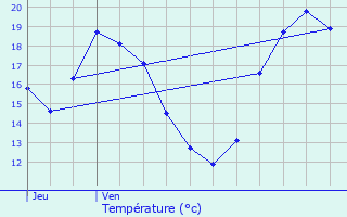 Graphique des tempratures prvues pour Caubeyres