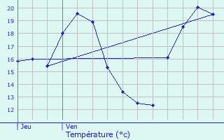 Graphique des tempratures prvues pour Estramiac