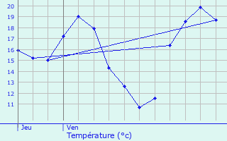 Graphique des tempratures prvues pour Condezaygues