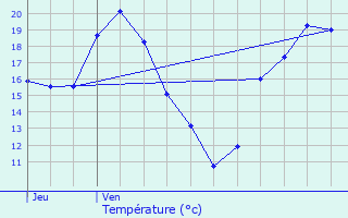 Graphique des tempratures prvues pour Pbes