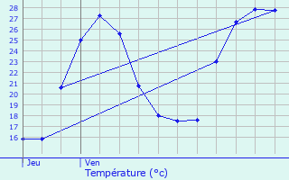 Graphique des tempratures prvues pour Gradignan