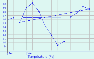 Graphique des tempratures prvues pour L