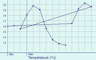 Graphique des tempratures prvues pour Pessoulens