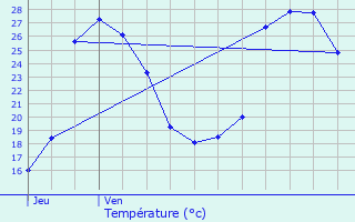 Graphique des tempratures prvues pour Rognes