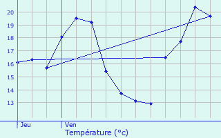 Graphique des tempratures prvues pour Bivs