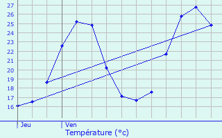 Graphique des tempratures prvues pour Doudrac