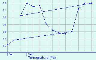 Graphique des tempratures prvues pour Condrieu