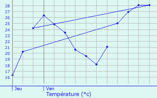 Graphique des tempratures prvues pour Propriano