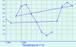 Graphique des tempratures prvues pour Barbaste