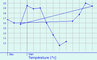 Graphique des tempratures prvues pour Lguevin