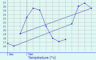 Graphique des tempratures prvues pour Gajac