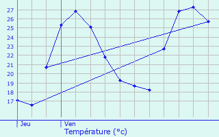 Graphique des tempratures prvues pour Caubeyres