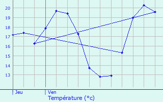 Graphique des tempratures prvues pour Fontjoncouse