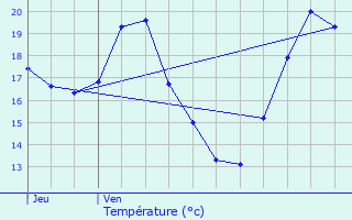 Graphique des tempratures prvues pour Pieusse