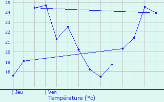 Graphique des tempratures prvues pour Eybens