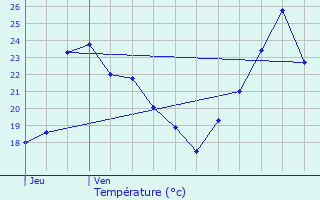 Graphique des tempratures prvues pour Meyzieu