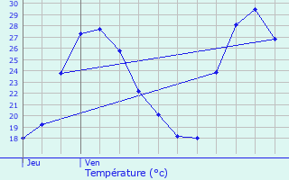 Graphique des tempratures prvues pour Sembas