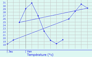 Graphique des tempratures prvues pour Bollne