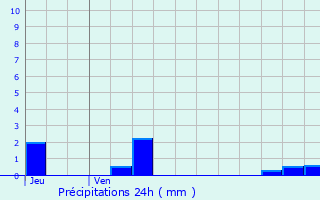 Graphique des précipitations prvues pour Saint-Sornin