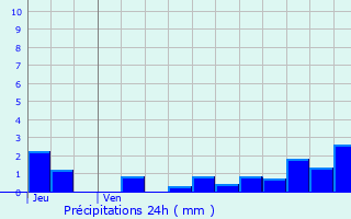 Graphique des précipitations prvues pour Lantilly